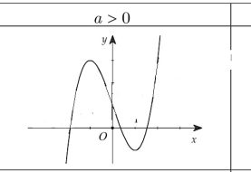 Các dạng đồ thị hàm số bậc 3 - Nhận diện đồ thị hàm số