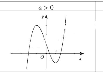 Các dạng đồ thị hàm số bậc 3 - Nhận diện đồ thị hàm số