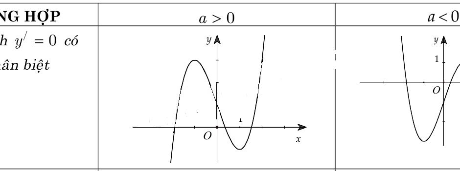 Các dạng đồ thị hàm số bậc 3 – Nhận diện đồ thị hàm số