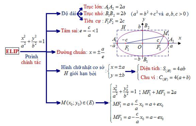 Phương Trình Elip Không Chính Tắc: Khám Phá Toàn Diện và Ứng Dụng Thực Tế